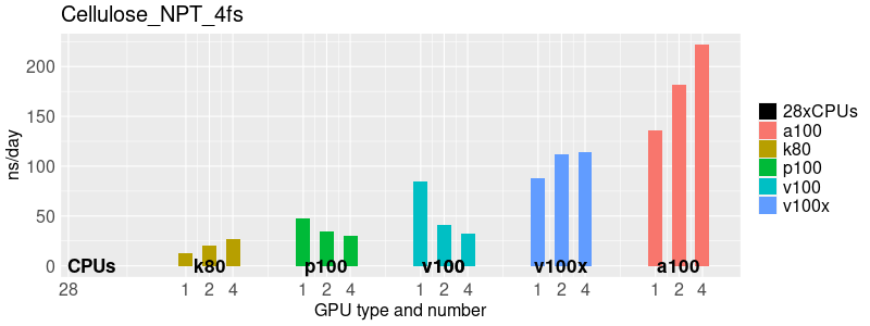 AMBER GPU Benchmarks