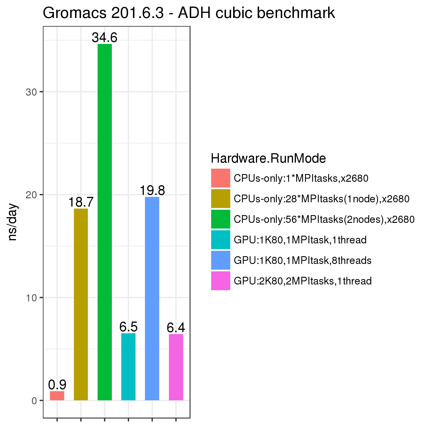 Gromacs Benchmarks On Biowulf