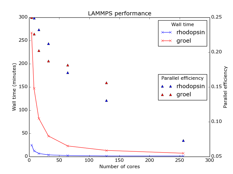 LAMMPS benchmark data