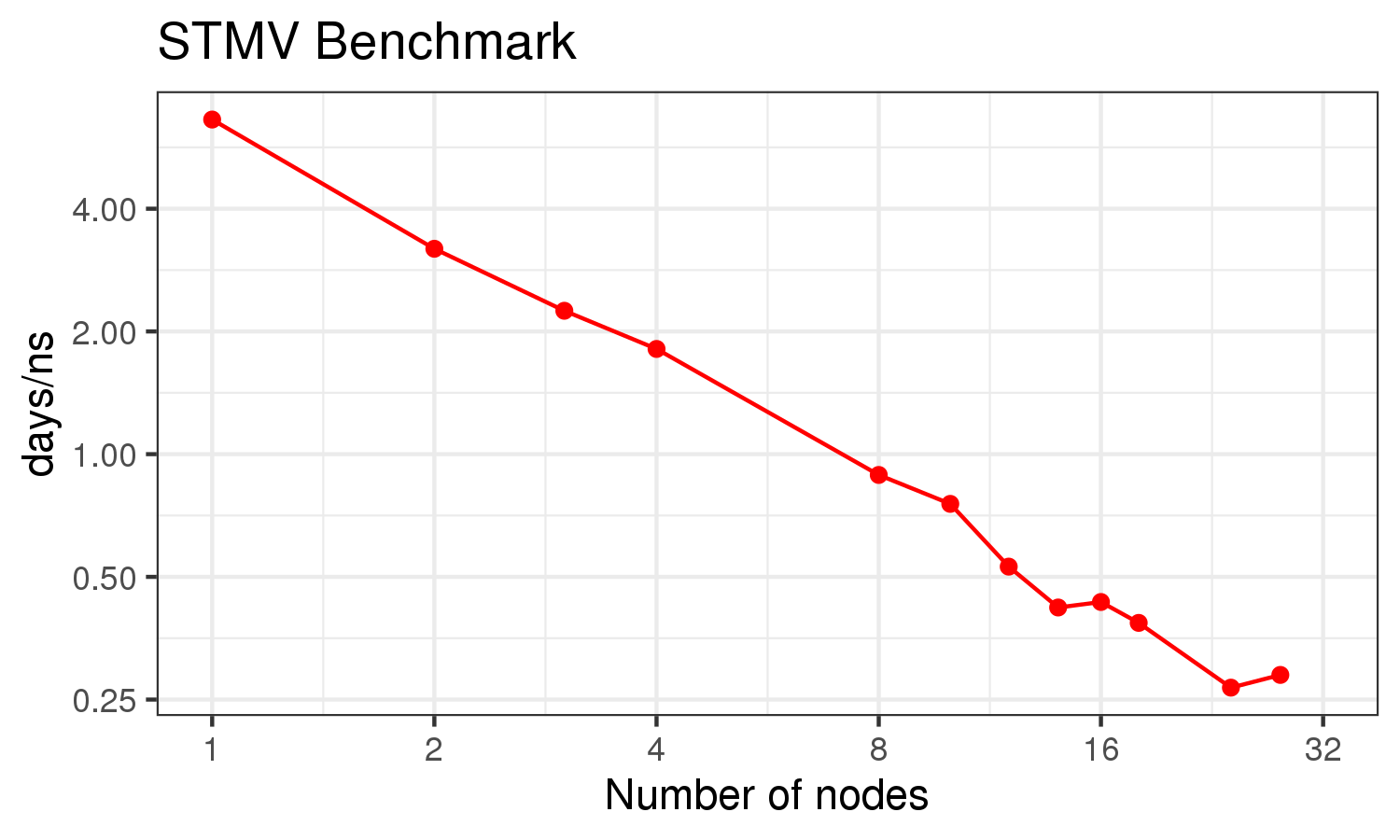 NAMD GPU Benchmarks and Hardware Recommendations