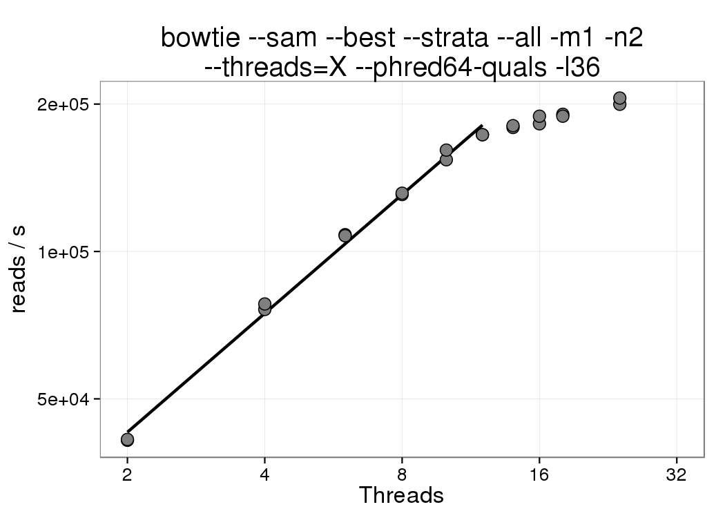 bowtie1 benchmarks