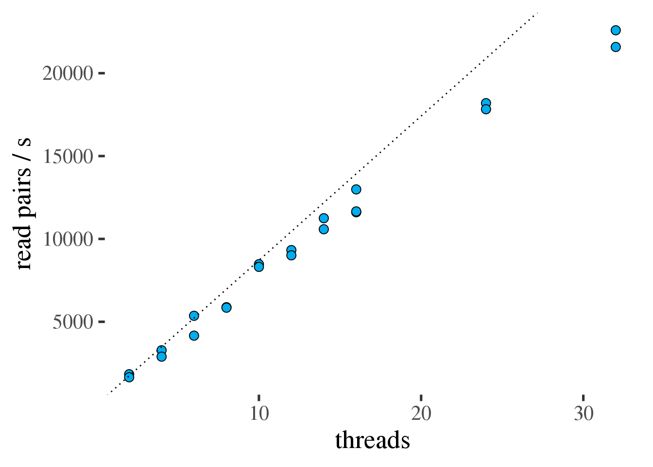 Throughput of bwa in read pairs per second as a function of the number of threads. Ideal scaling is shown as a dotted line.