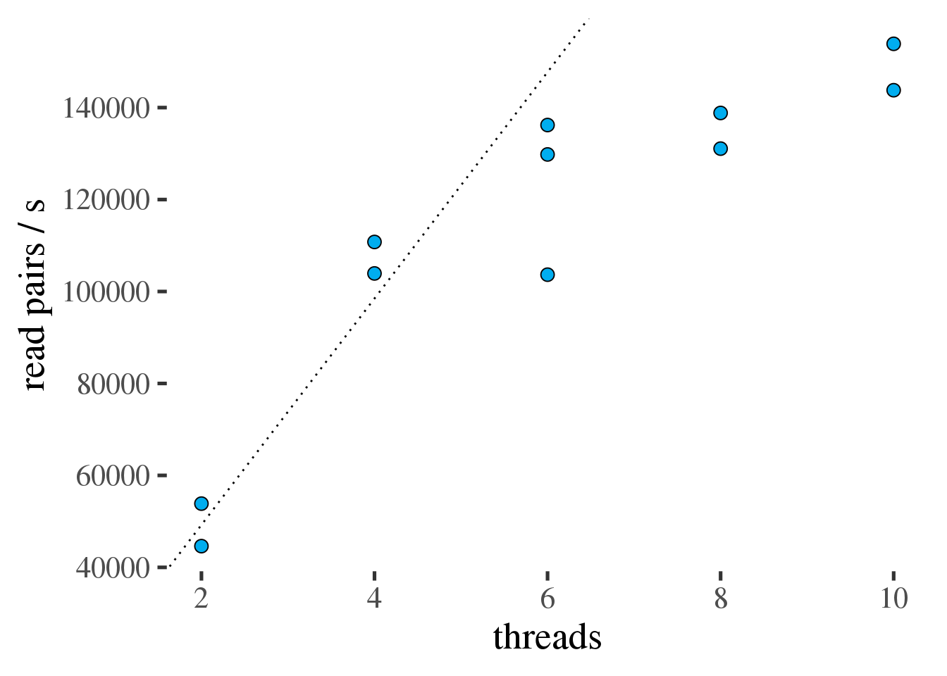 Throughput of fastp in read pairs per second as a function of the number of threads. Ideal scaling is shown as a dotted line.