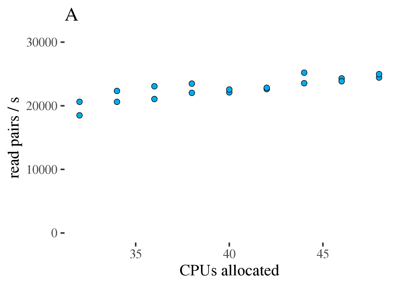 (A) Gross throughput in reads/s of the combined preprocessing pipeline from FASTQ to sorted alignments in a BAM file. The total thread count across all three tools. (B) Like the plot on the left but showing Reads/s/cpu, a measure of efficiency.