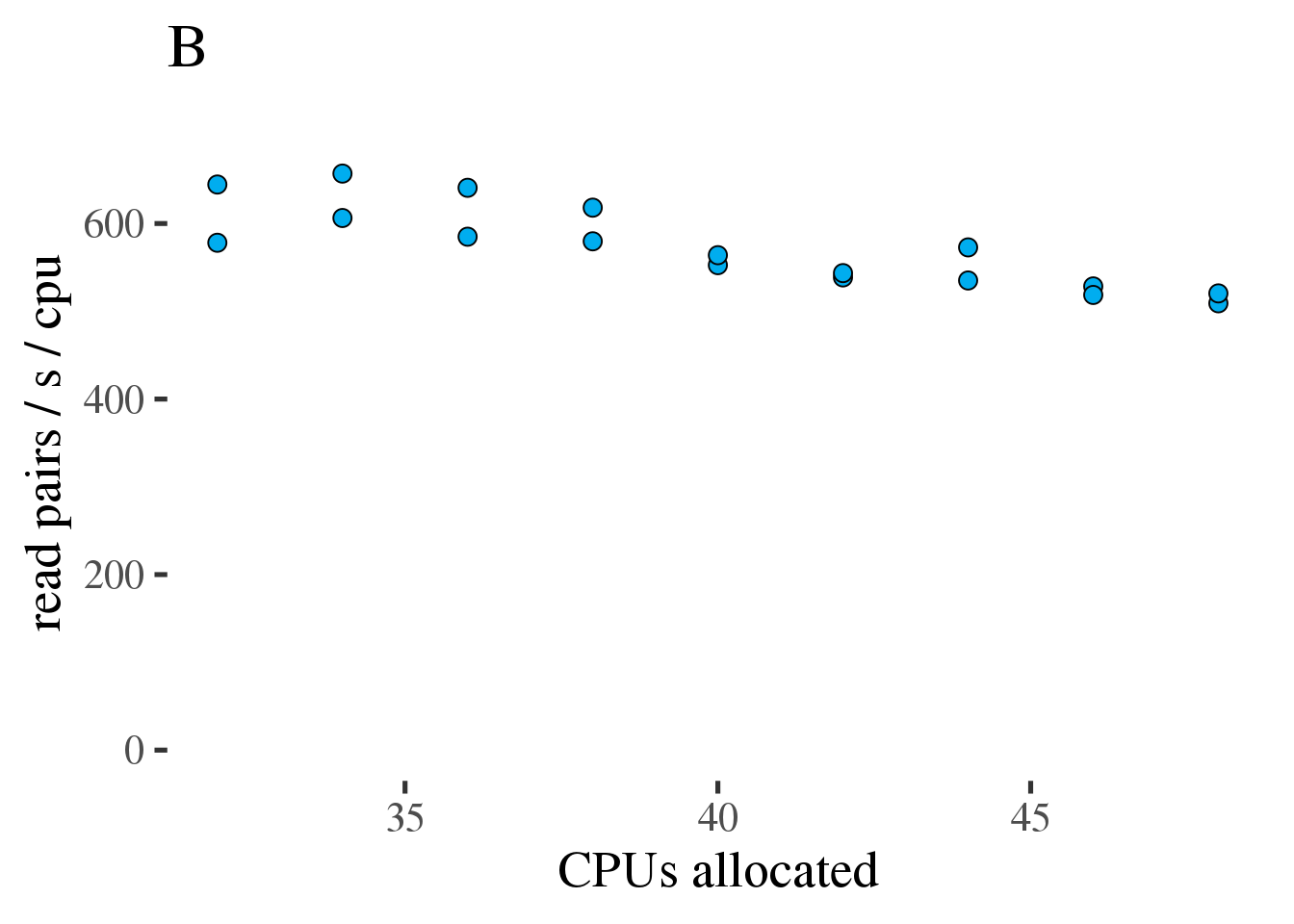 (A) Gross throughput in reads/s of the combined preprocessing pipeline from FASTQ to sorted alignments in a BAM file. The total thread count across all three tools. (B) Like the plot on the left but showing Reads/s/cpu, a measure of efficiency.