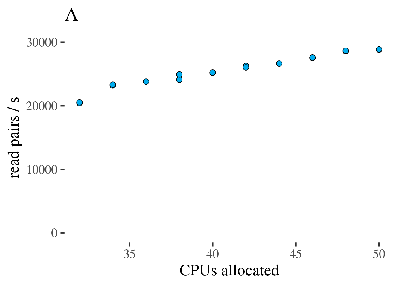 (A) Gross throughput in reads/s of the combined preprocessing pipeline from FASTQ to alignments in a BAM file. The total thread count across all three tools. (B) Like the plot on the left but showing Reads/s/cpu, a measure of efficiency.