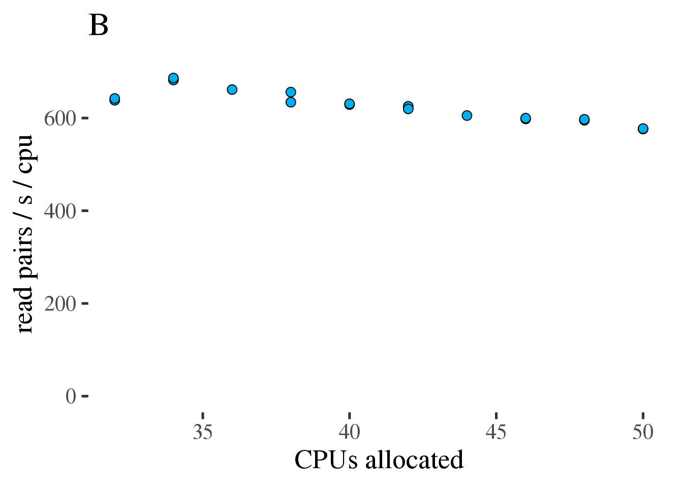 (A) Gross throughput in reads/s of the combined preprocessing pipeline from FASTQ to alignments in a BAM file. The total thread count across all three tools. (B) Like the plot on the left but showing Reads/s/cpu, a measure of efficiency.
