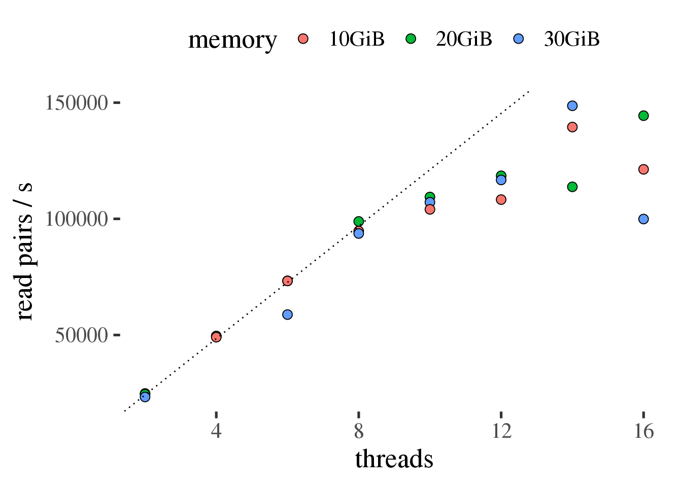 Throughput of samtools sort in read pairs per second as a function of the number of threads. Ideal scaling is shown as a dotted line.