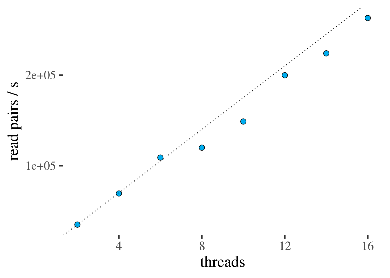 Throughput of samtools view in read pairs per second as a function of the number of threads. Ideal scaling is shown as a dotted line.