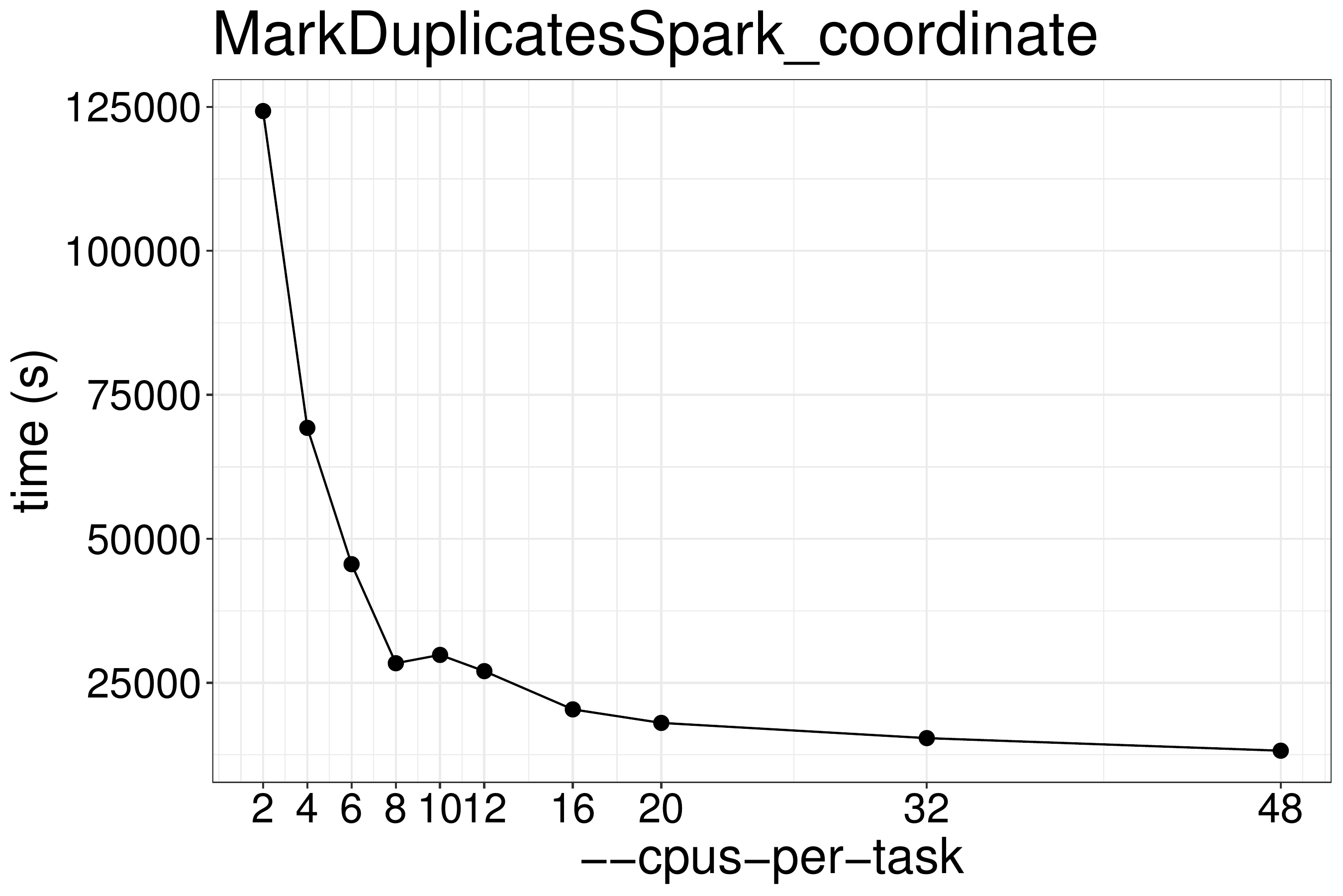 MarkDuplicatesSpark runtime with different numbers of threads.