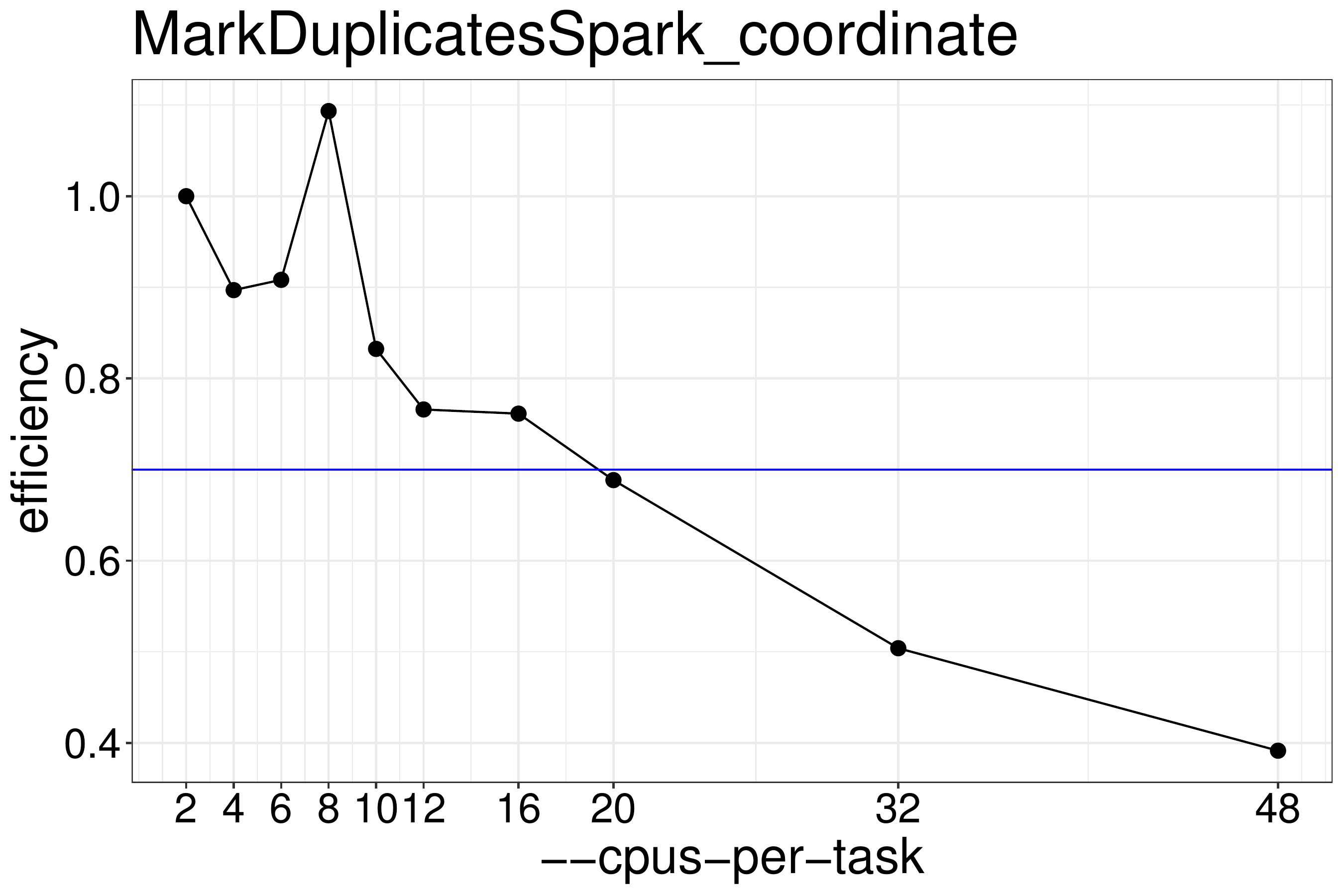 MarkDuplicatesSpark efficiency for coordinate-sorted input data. For good efficiency no more than 16 threads should be run.
