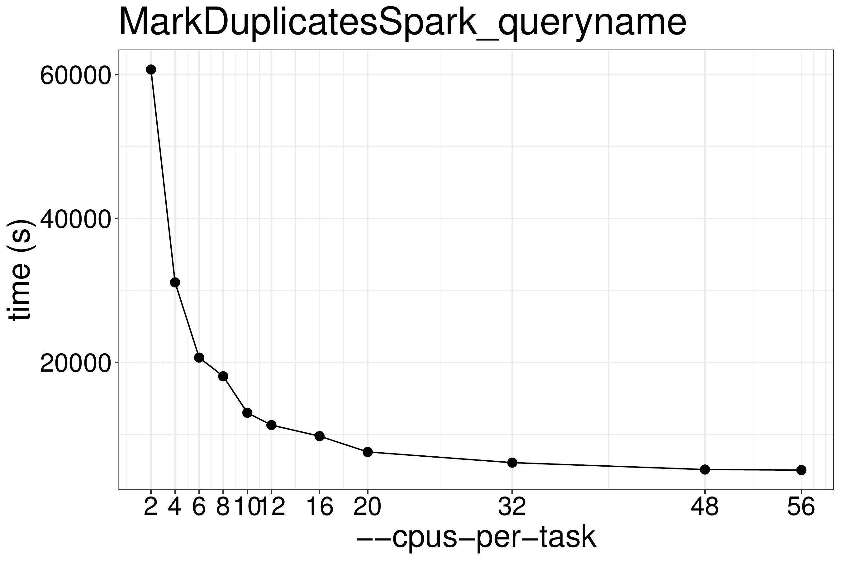 MarkDuplicatesSpark runtime with different numbers of threads.