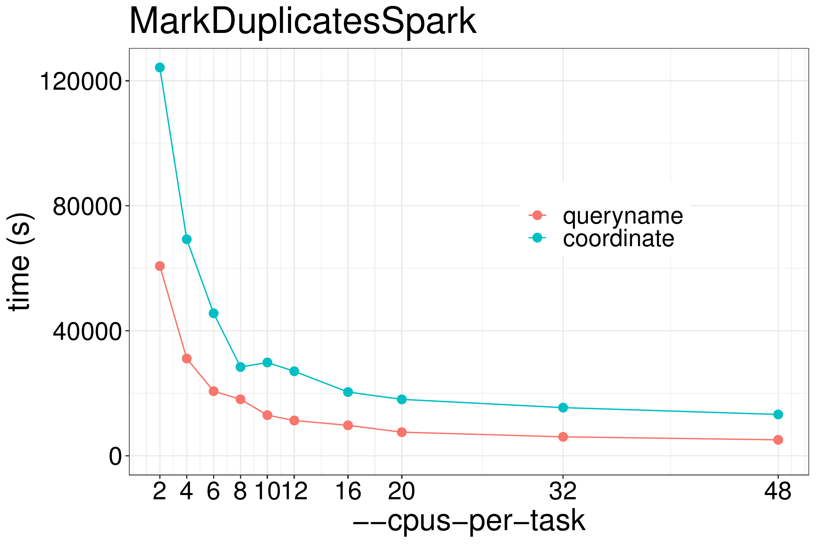 Using queryname grouped input unmodified from the aligner vs coordinate sorted input is as much as 2x faster.