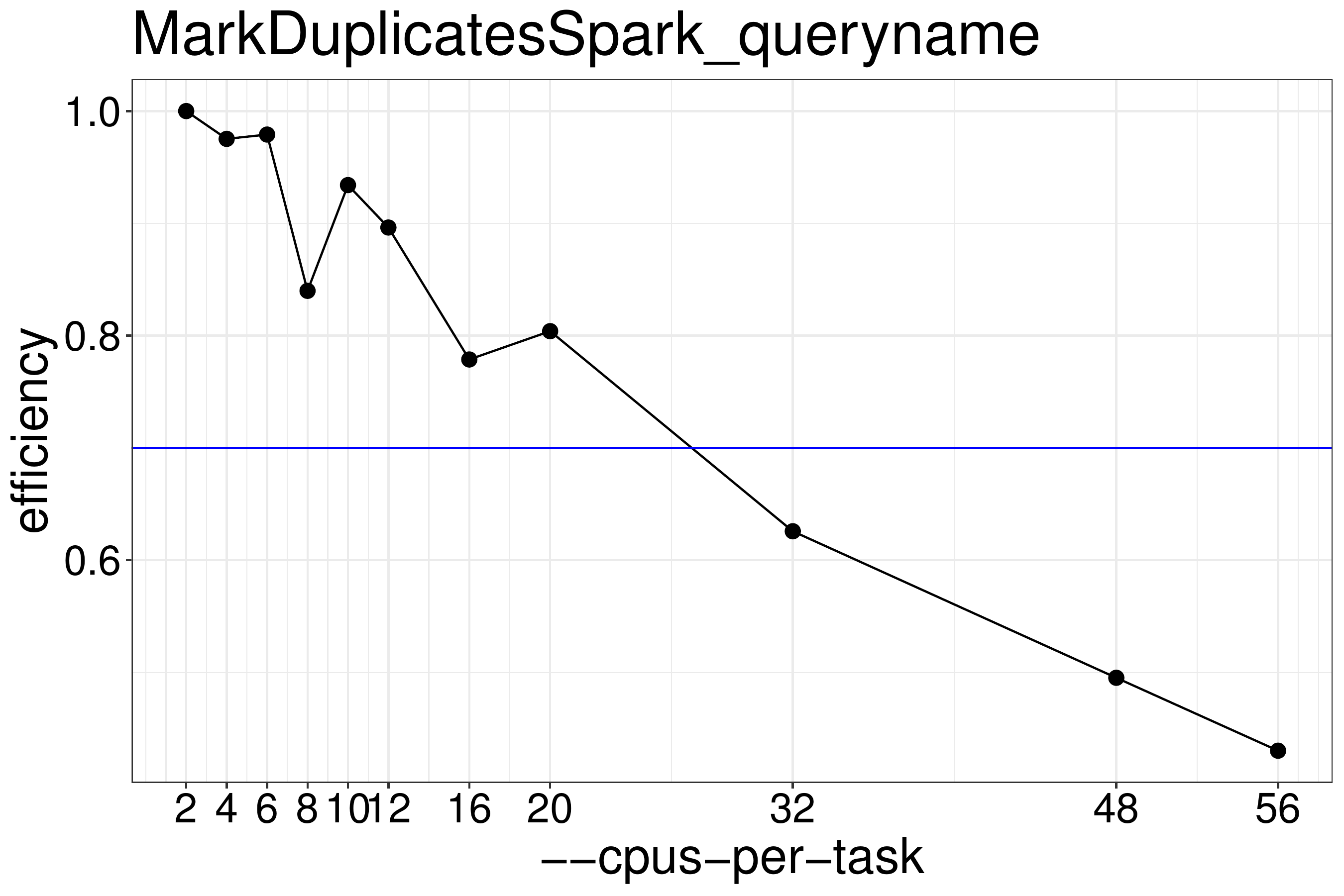 MarkDuplicatesSpark efficiency for queryname-grouped input data. For good efficiency no more than 20 threads should be run.