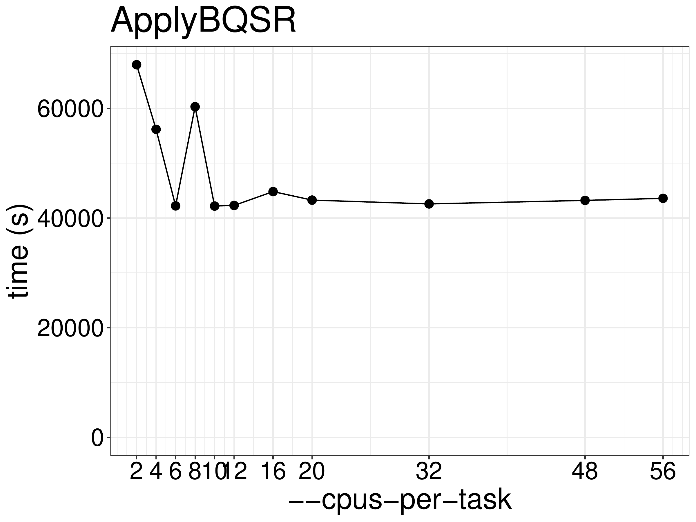 ApplyBQSR runtime as a function of the number of threads.