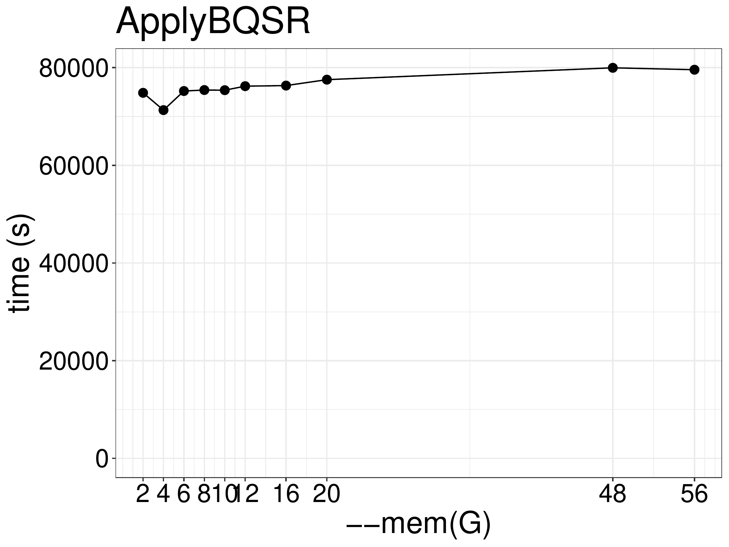 ApplyBQSR runtime as a function of memory