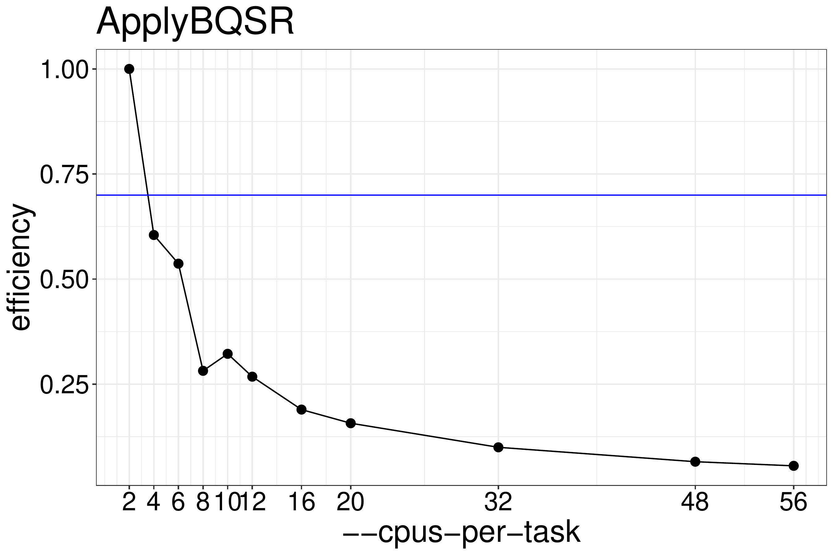 ApplyBQSR efficiency calculated from runtimes