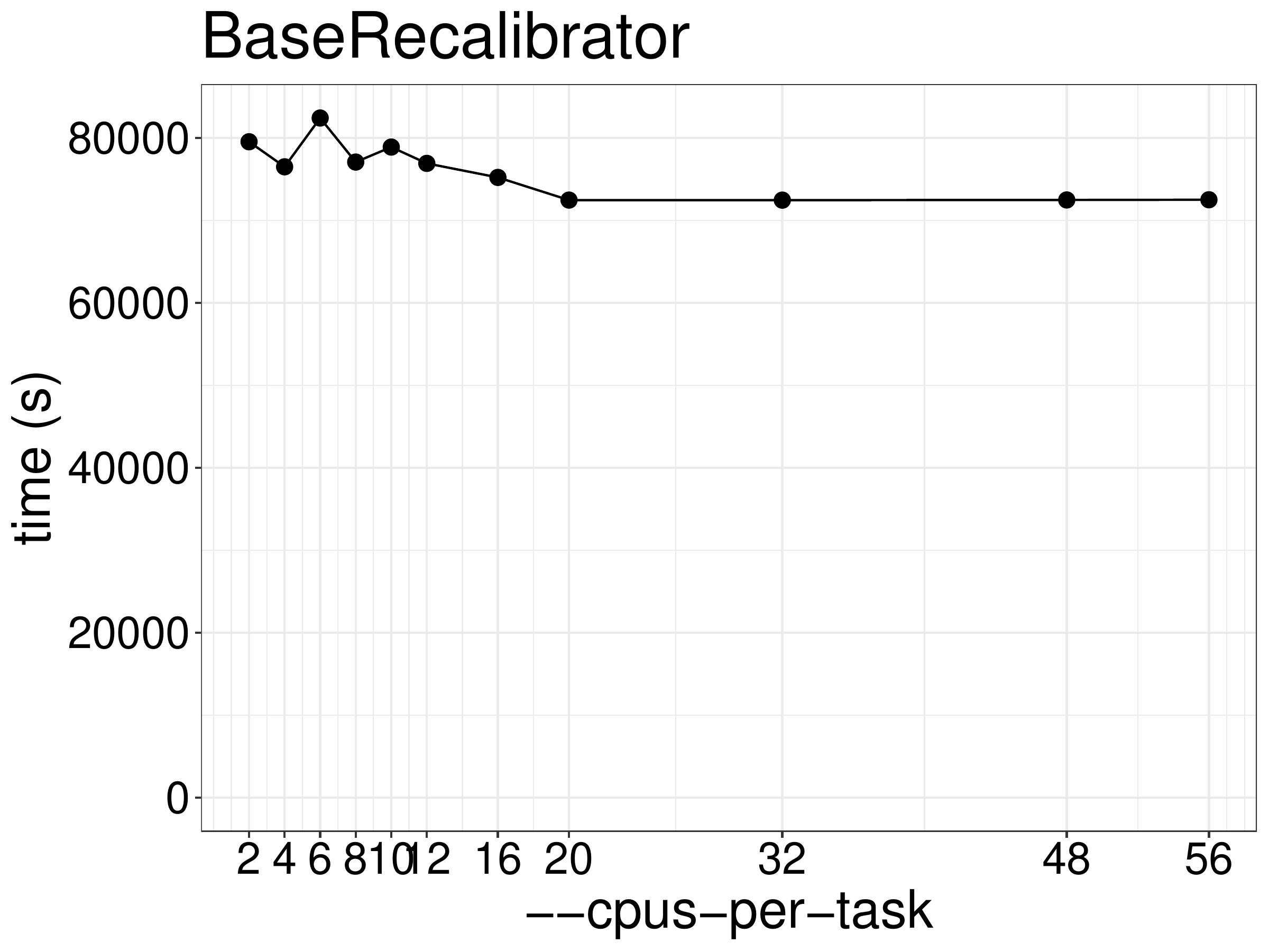 BaseRecalibrator runtime as a function of the number of threads.
