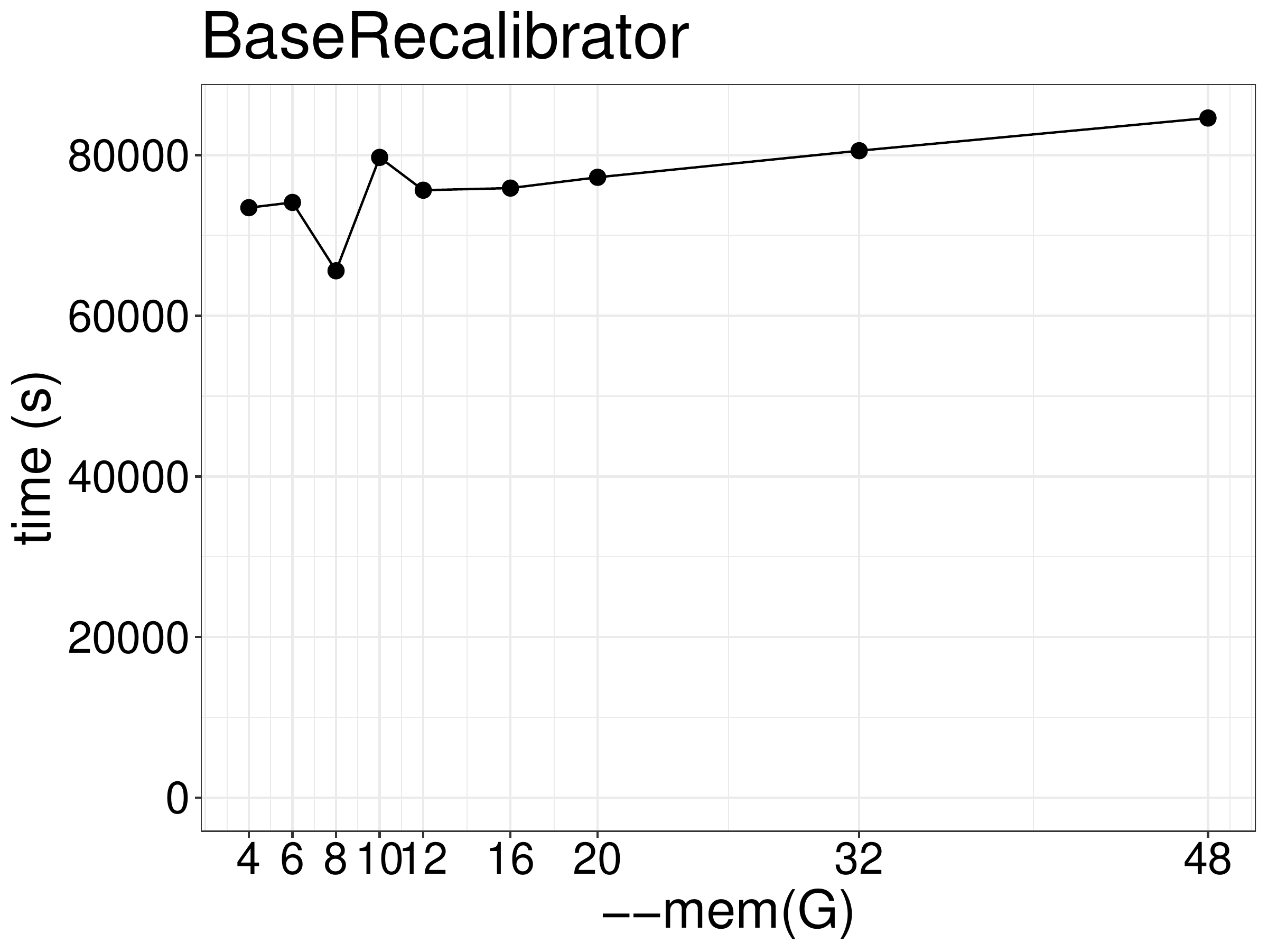 BaseRecalibrator runtime as a function of memory