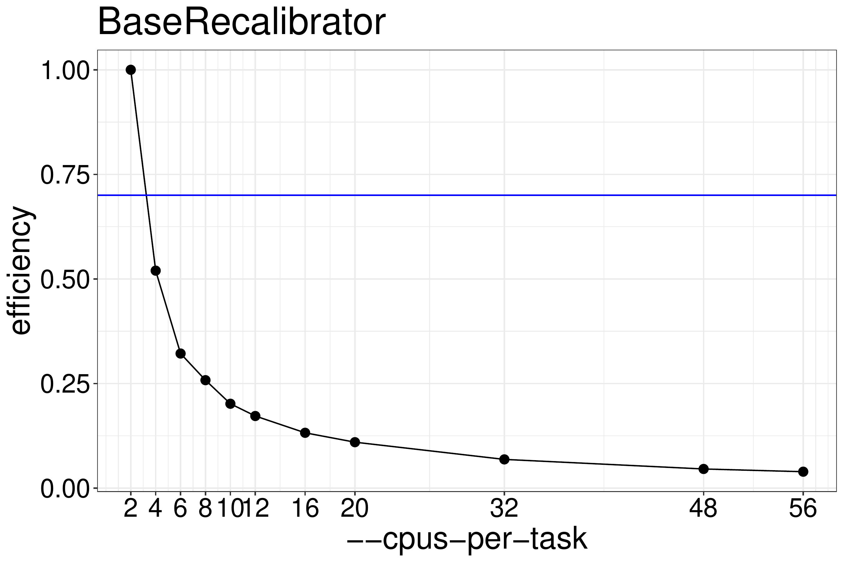 BaseRecalibrator efficiency calculated from runtimes