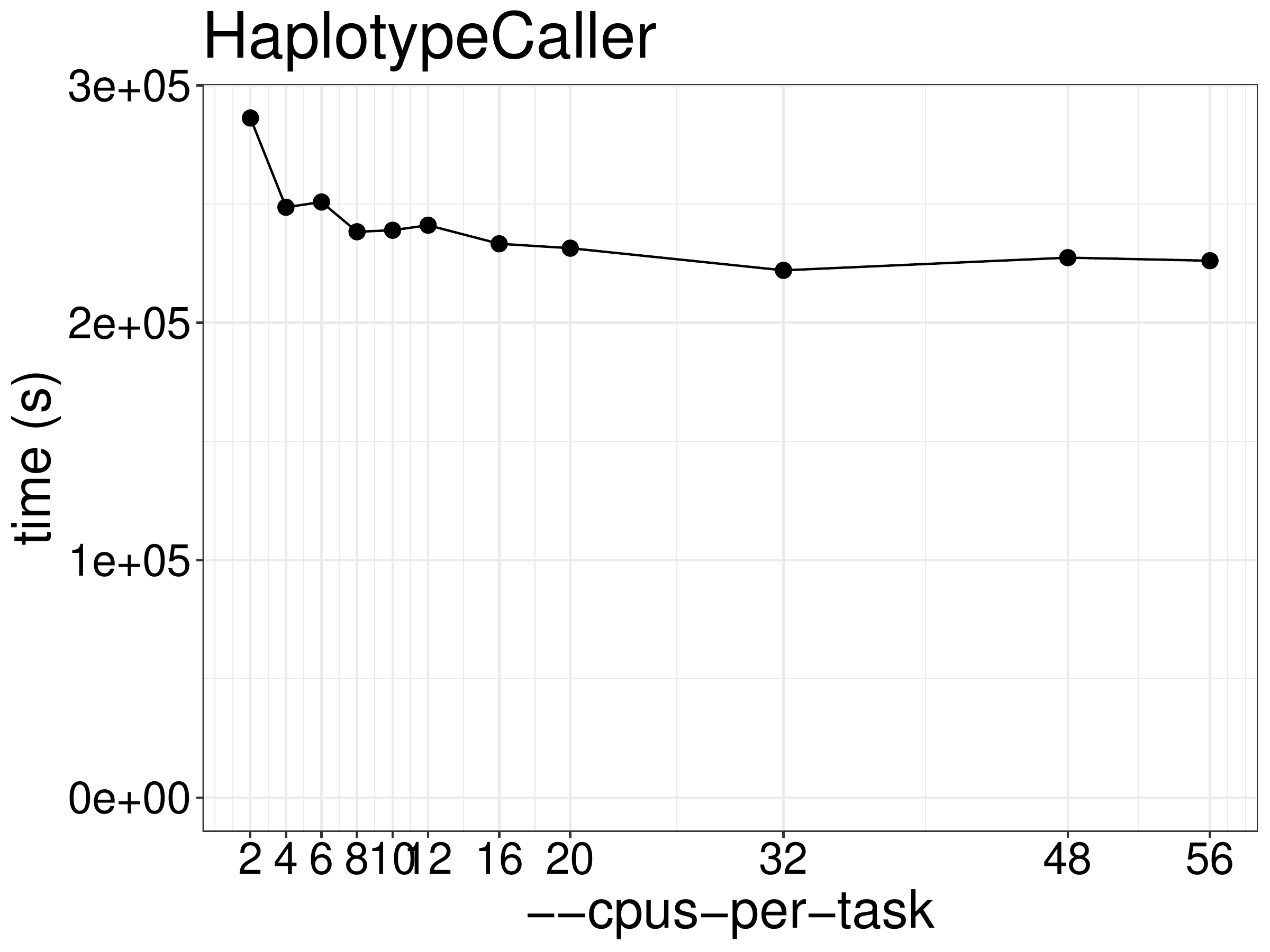 Runtime of HaplotypeCaller as a function of the number of threads