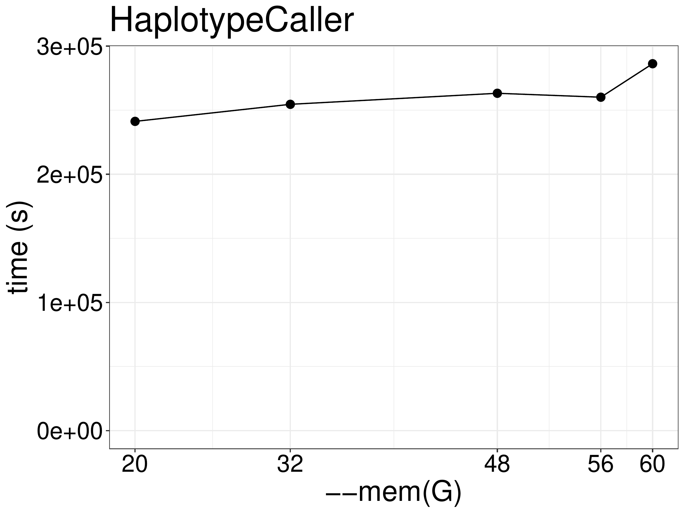 Runtime of HaplotypeCaller as a function of allocated memory