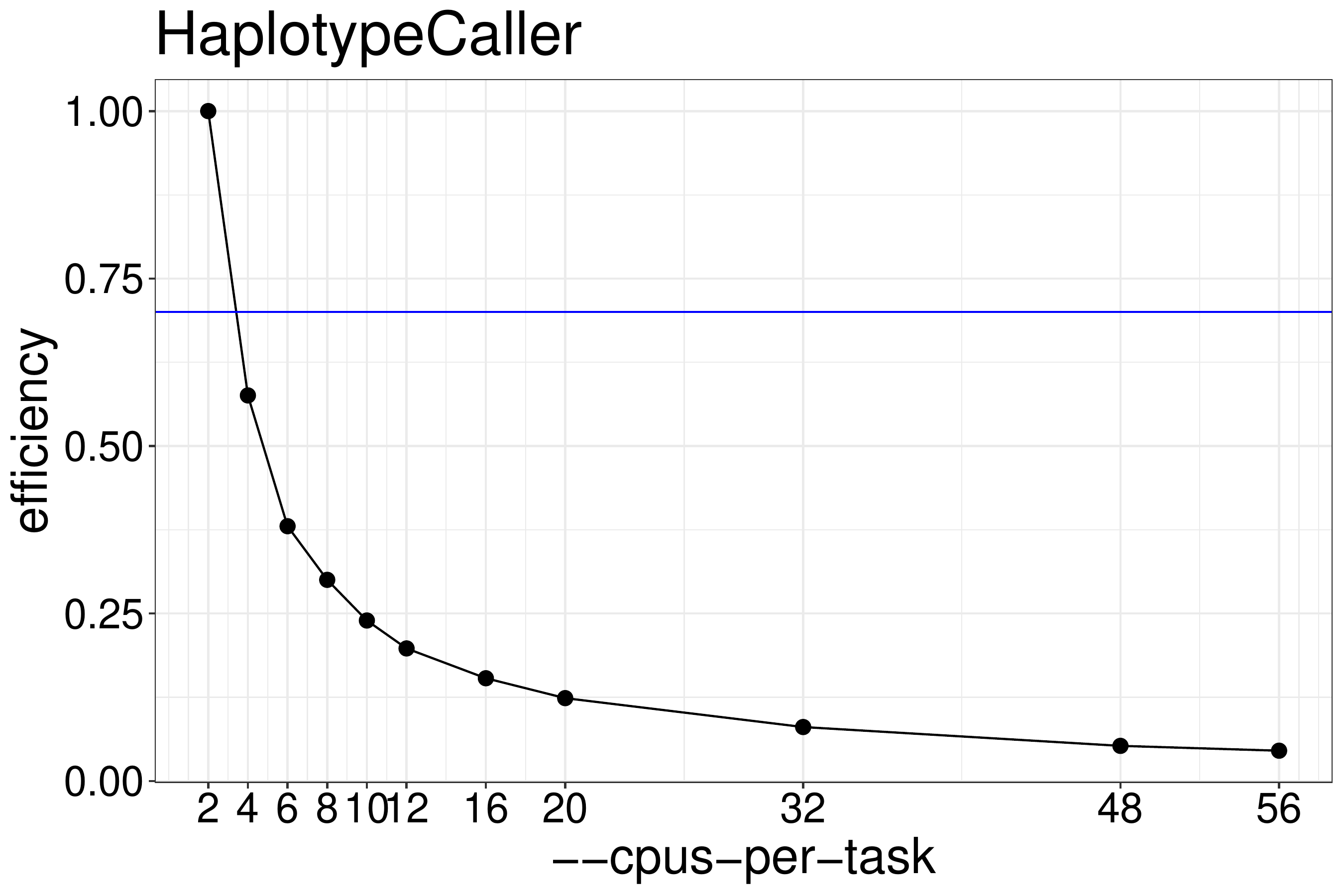 Efficiency of HaplotypeCaller as a function of the number of threads
