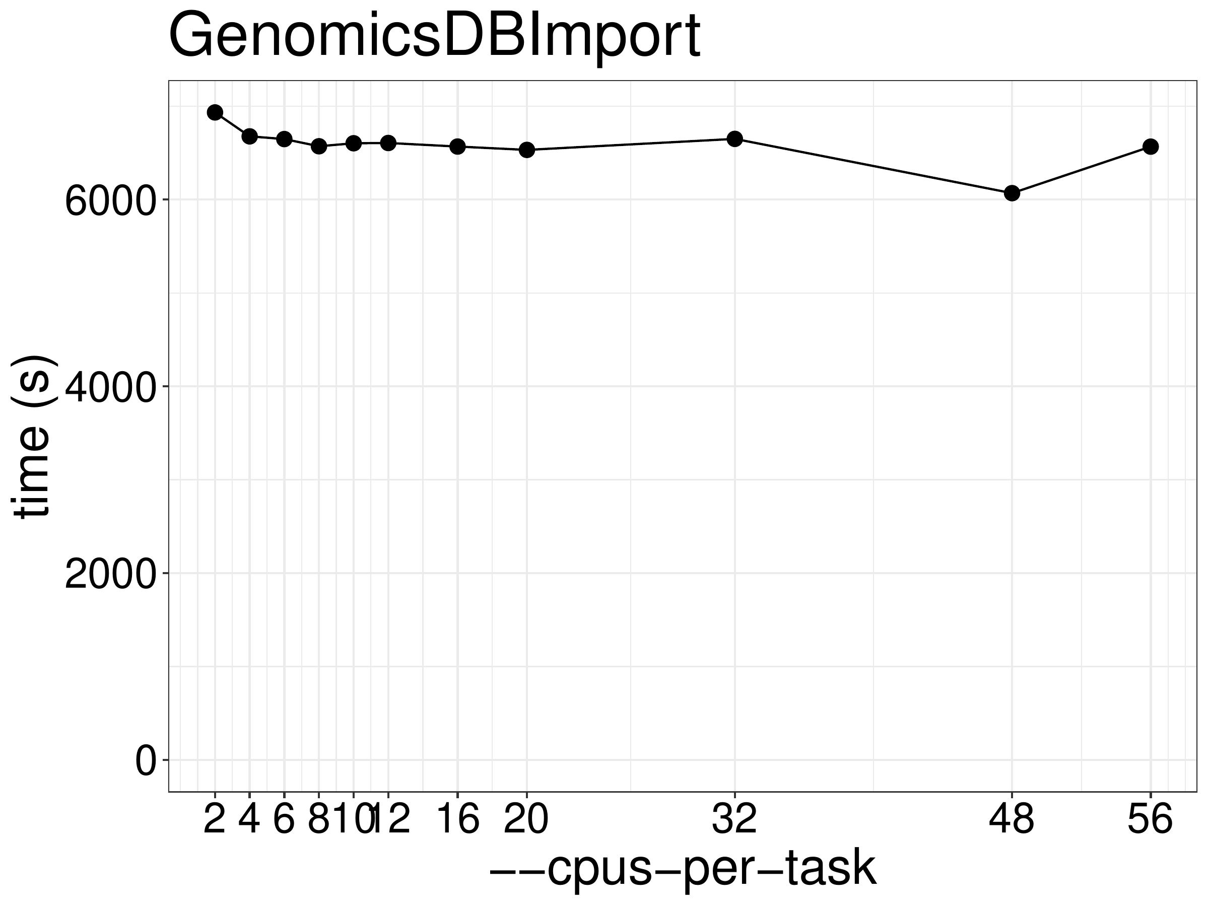 Runtime of GenomicsDBImport as a function of the number of threads