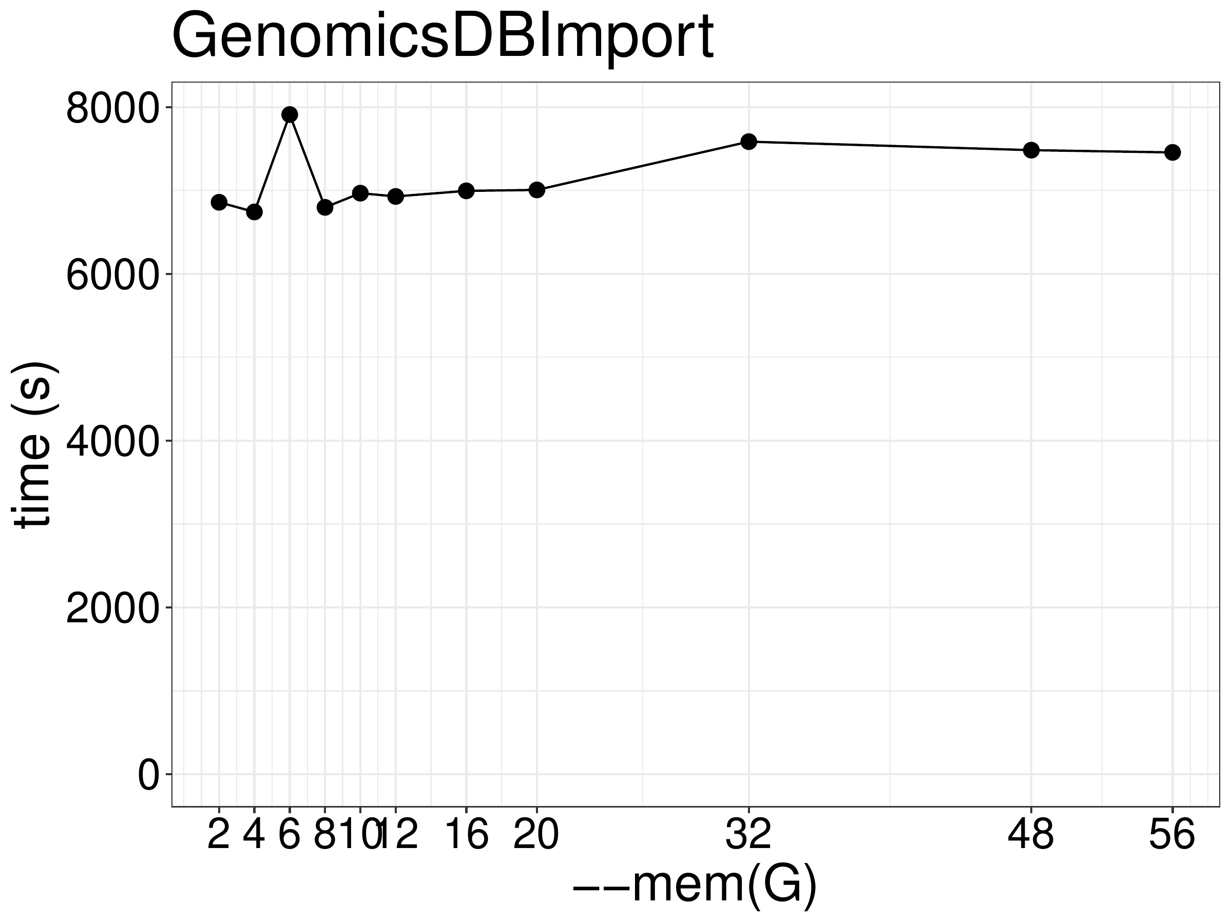 Runtime of GenomicsDBImport as a function of allocated memory.