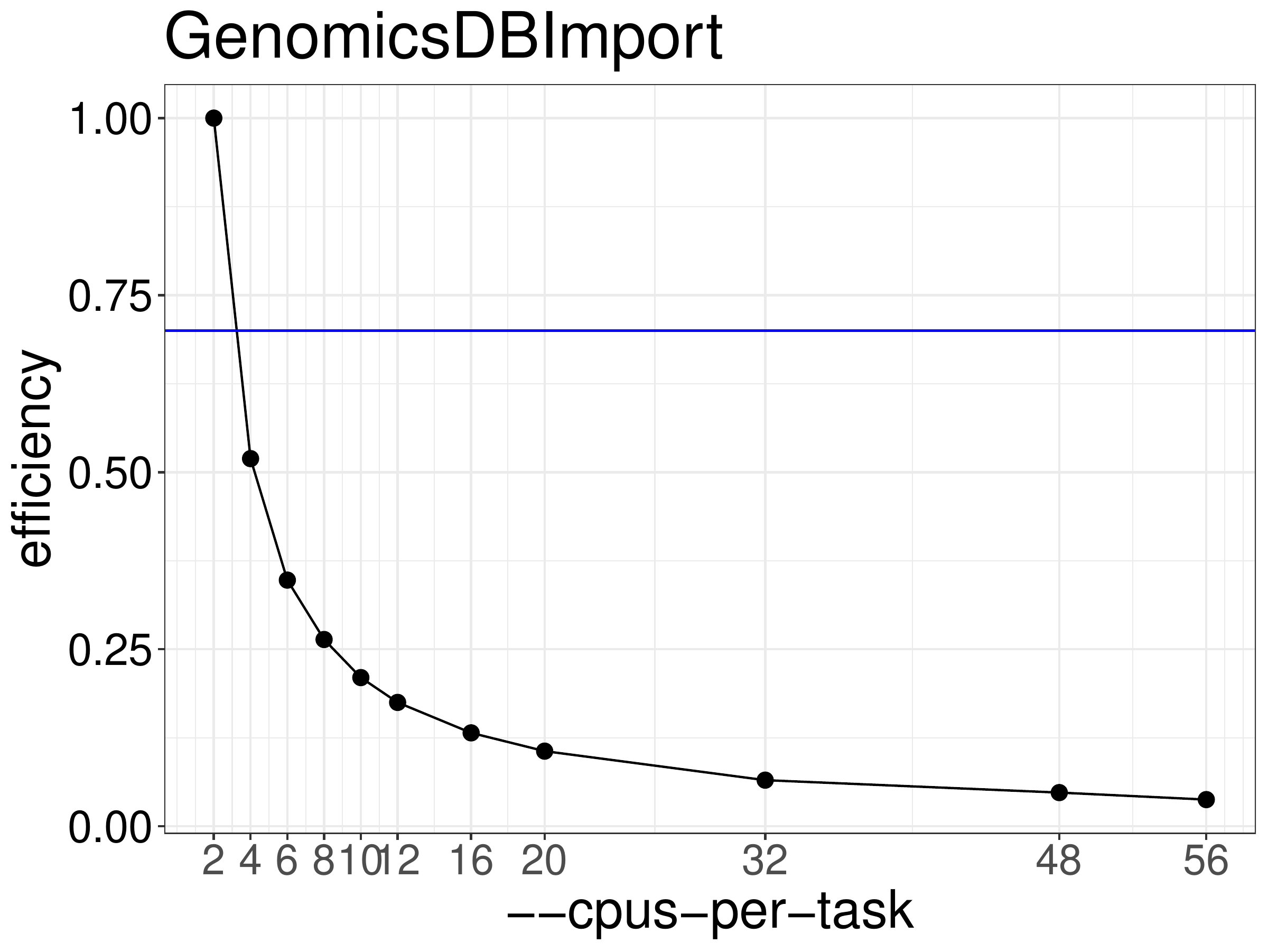 Efficiency of GenomicsDBImport as a function of the number of threads