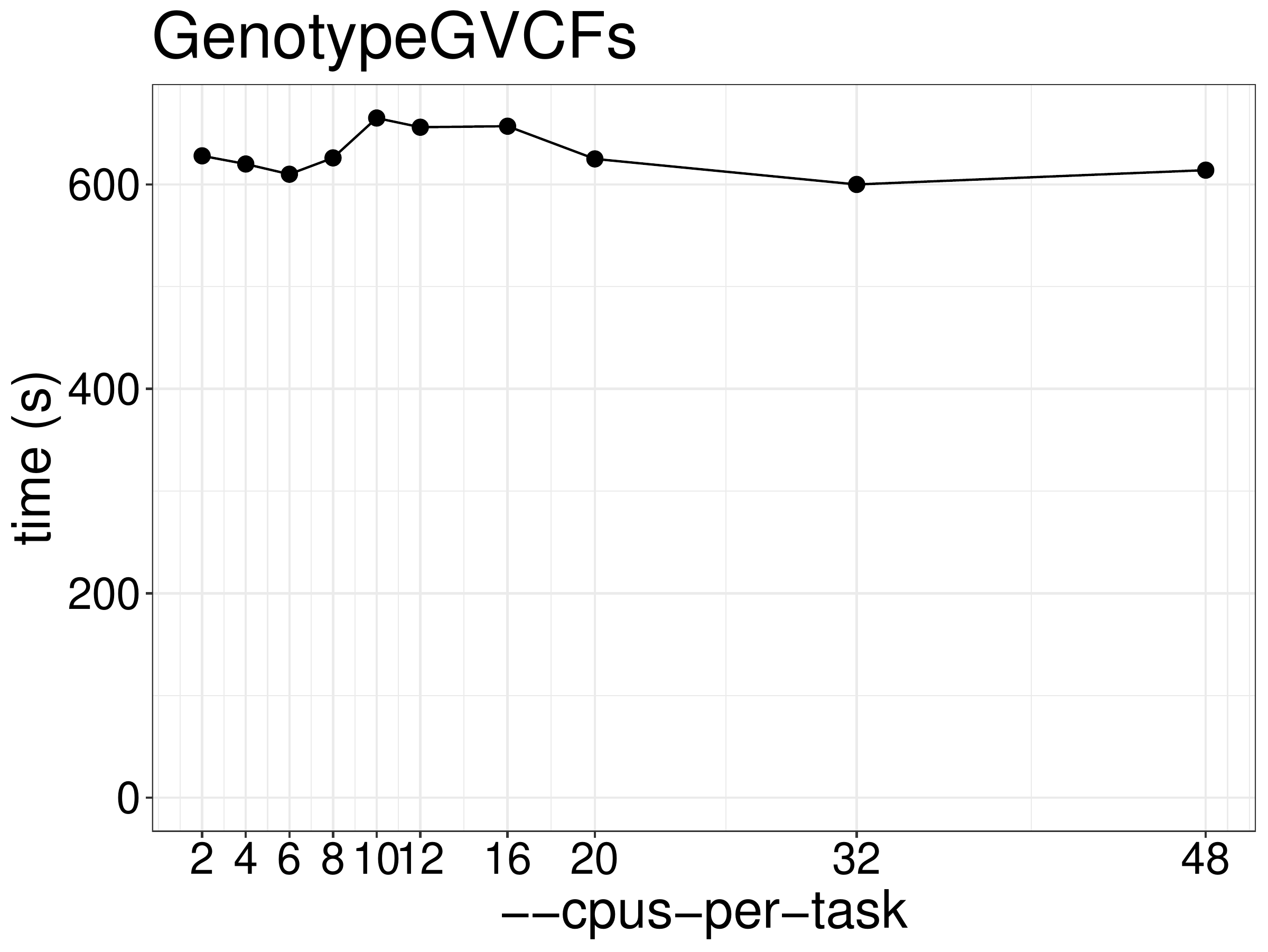 Runtime of GenotypeGVCFs as a function of the number of threads