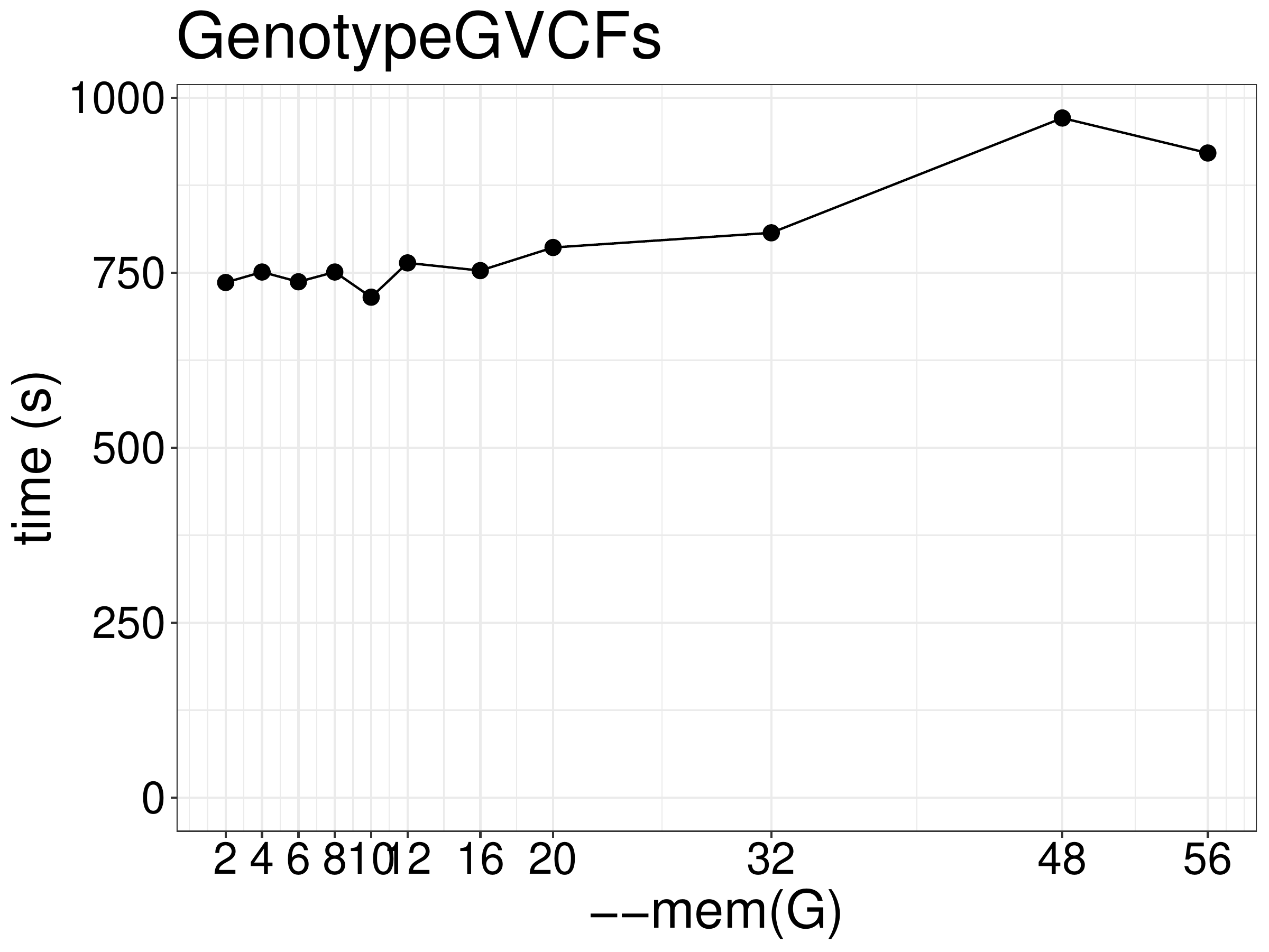 Runtime of GenotypeGVCFs as a function of memory
