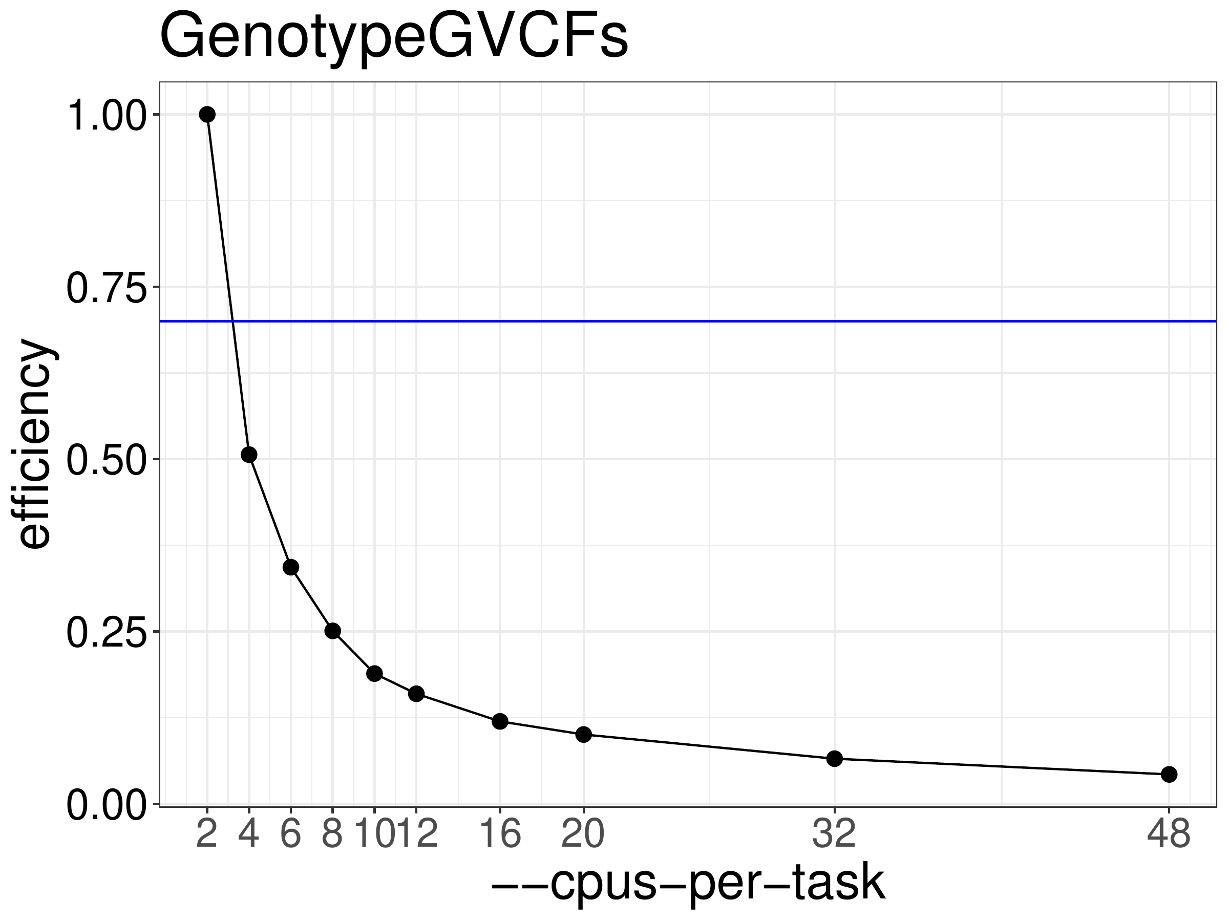 Efficiency of GenotypeGVCFs as a function of the number of threads