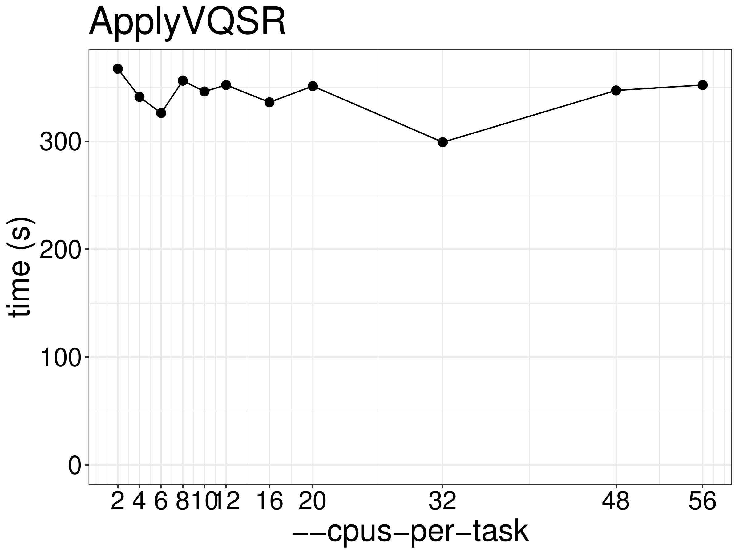 Runtime of ApplyVQSR as a function of the number of threads