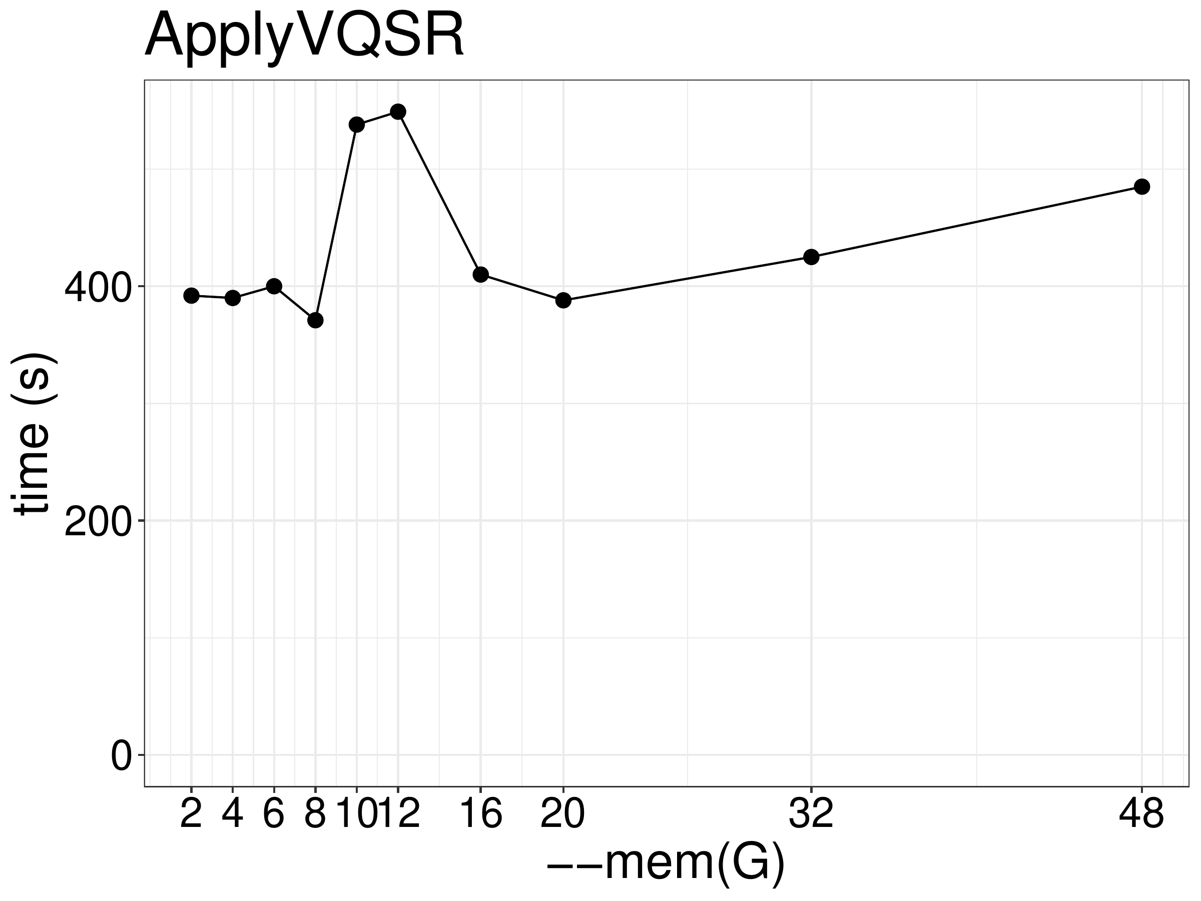 Runtime of ApplyVQSR as a function of memory