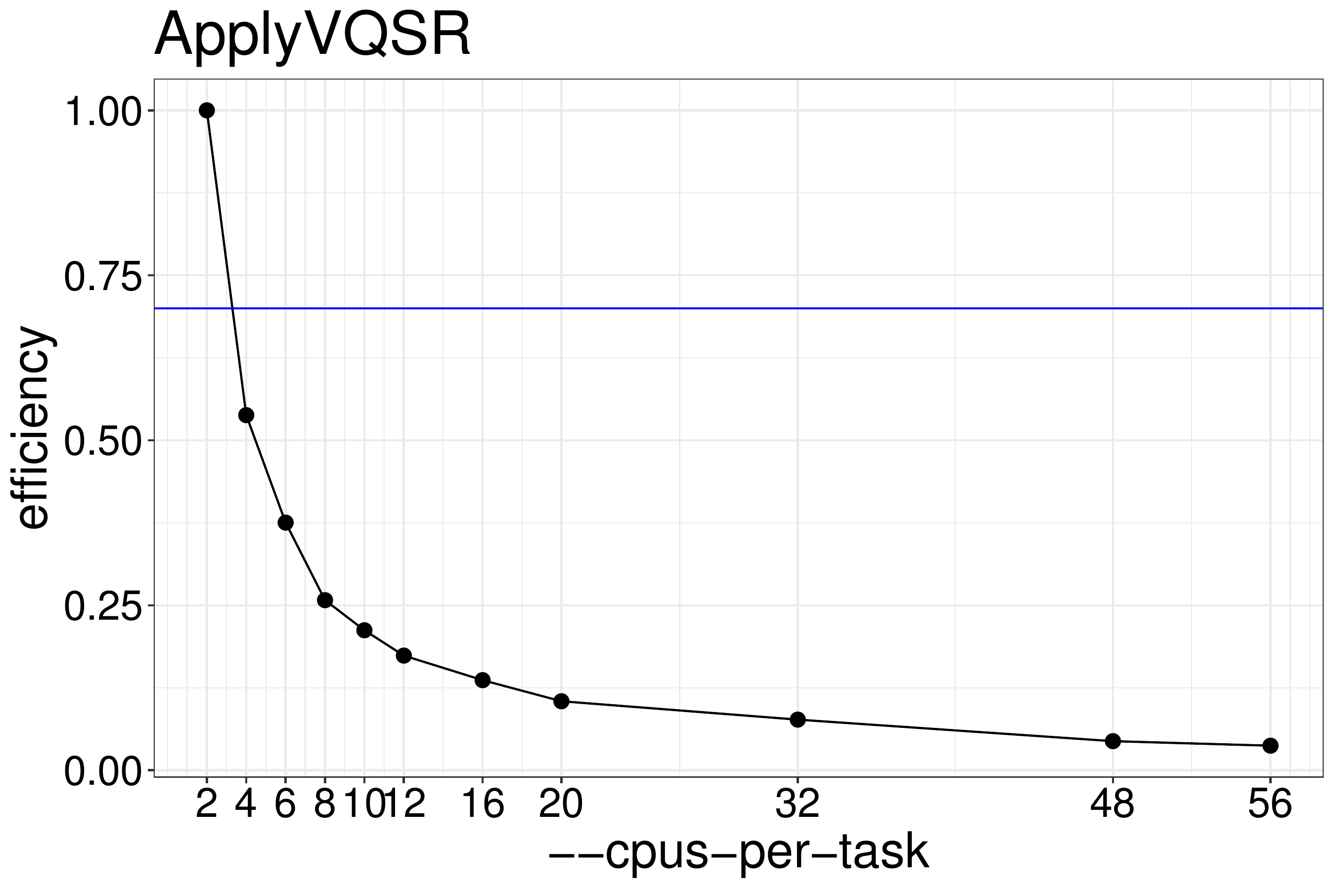 Efficiency of ApplyVQSR as a function of the number of threads