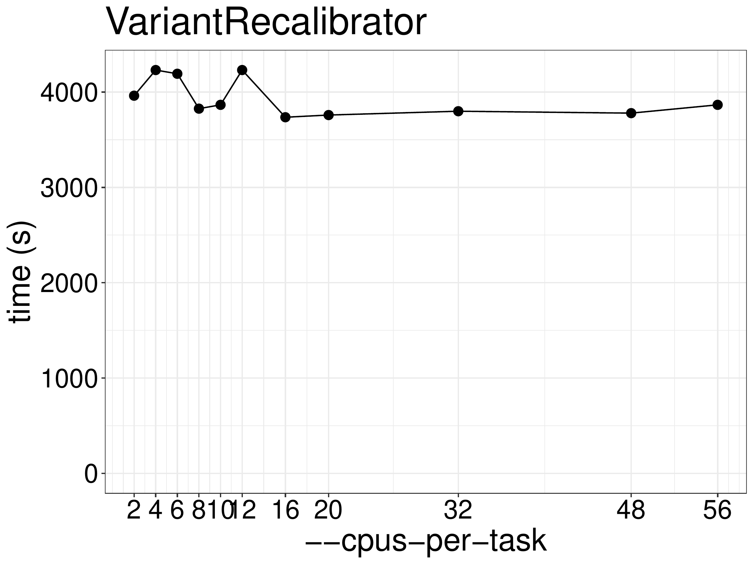Runtime of VariantRecalibrator as a function of the number of threads