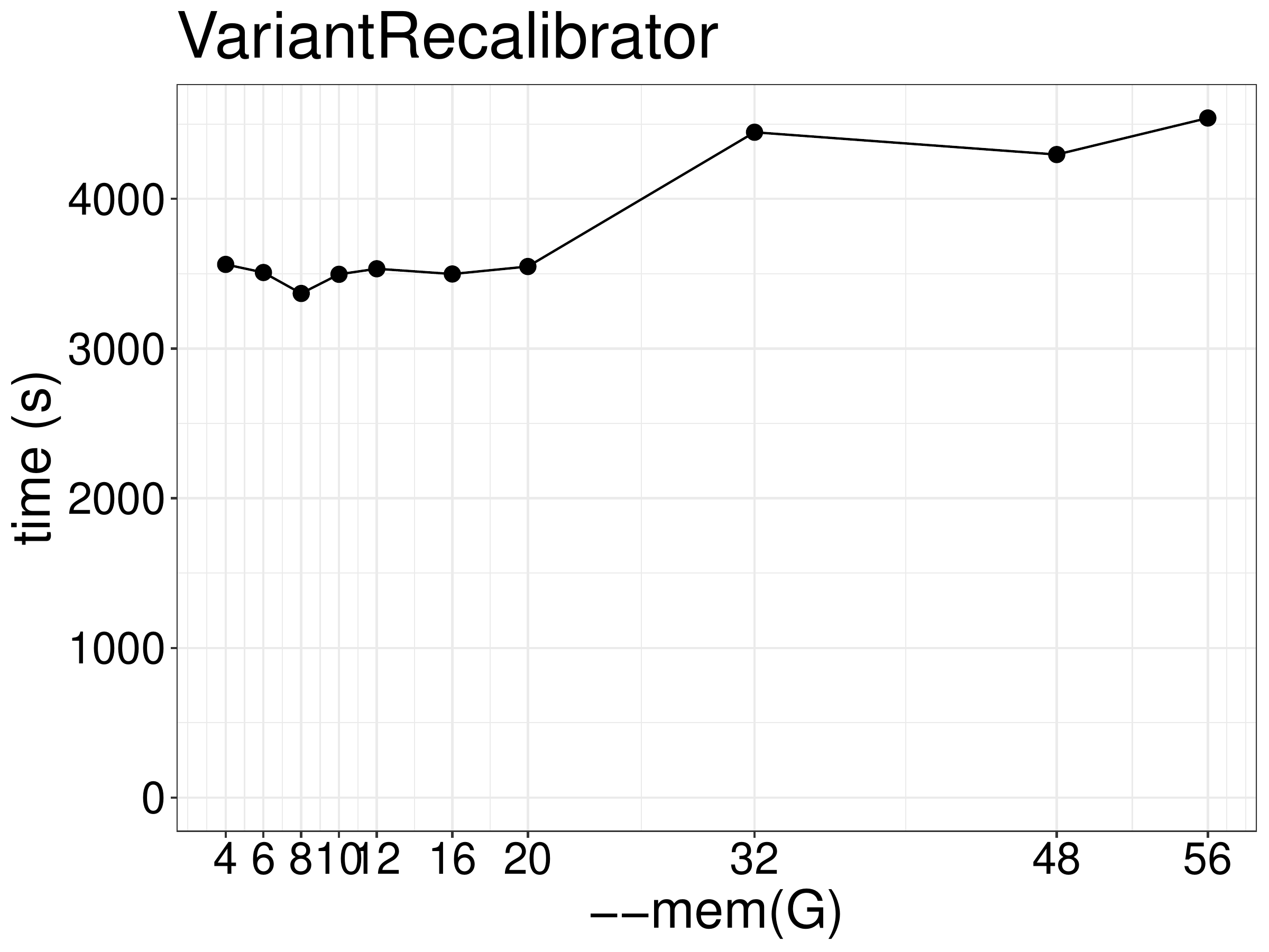 Runtime of VariantRecalibrator as a function of memory