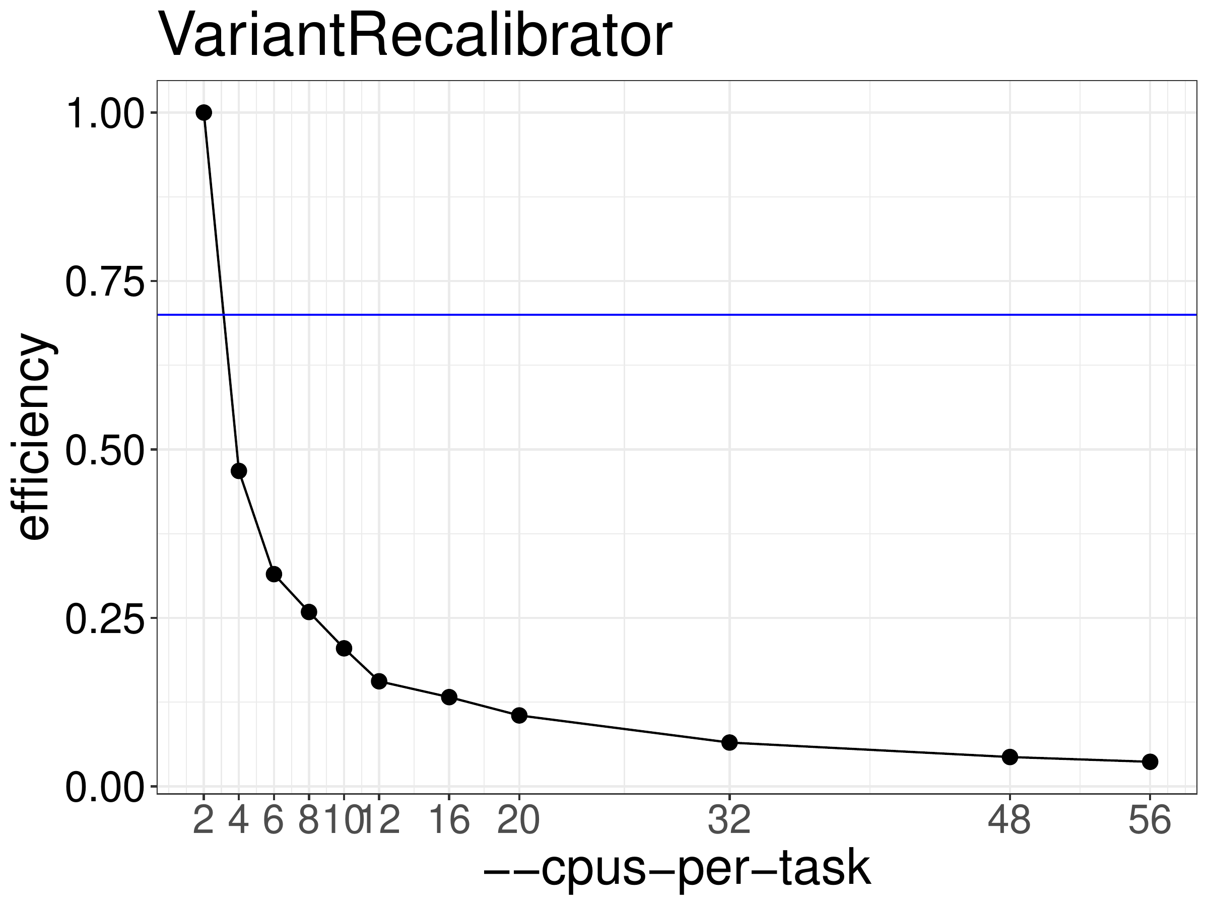 Efficiency of VariantRecalibrator as a function of the number of threads