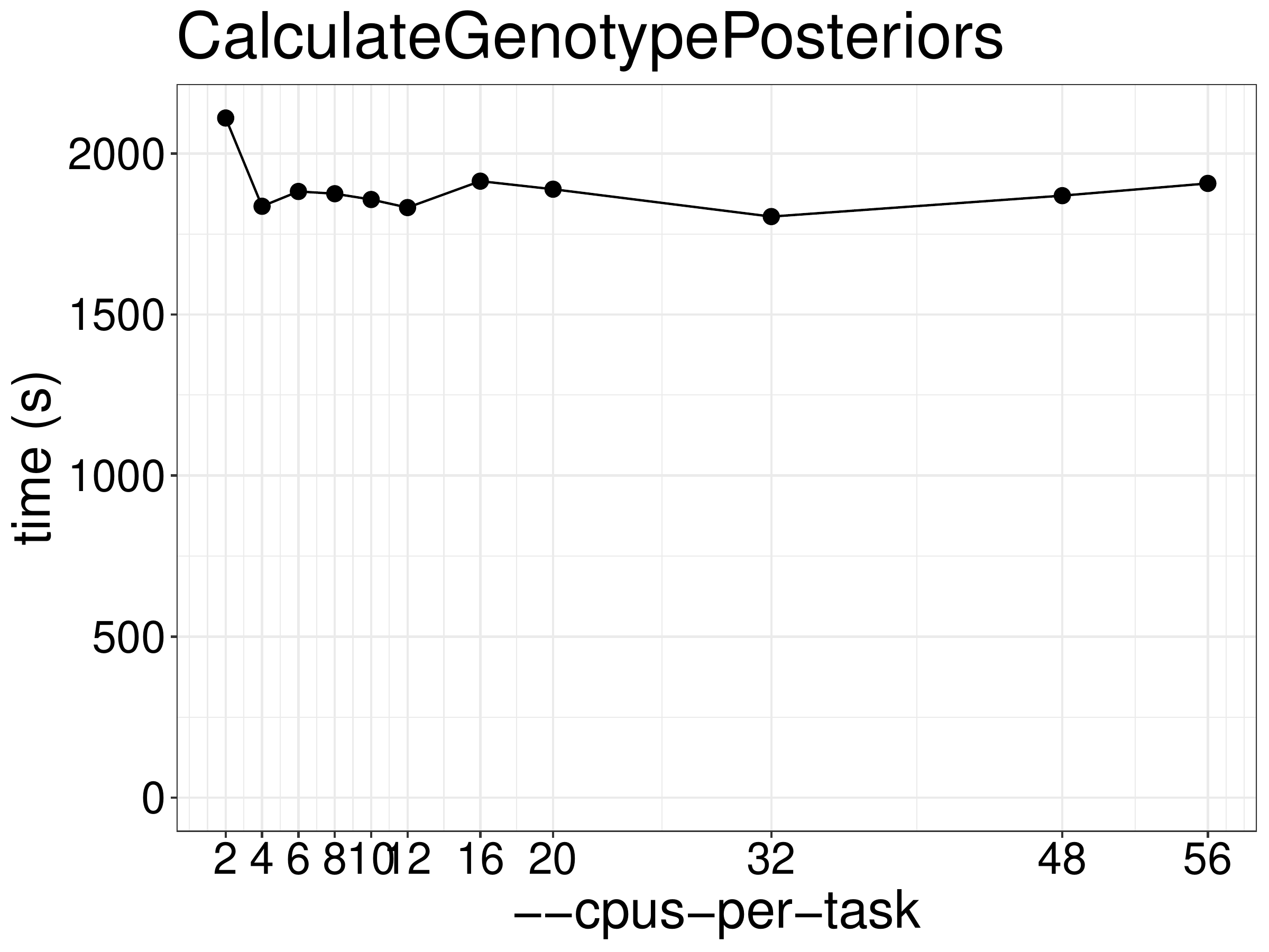Runtime of CalculateGenotypePosteriors as a function of the number of threads