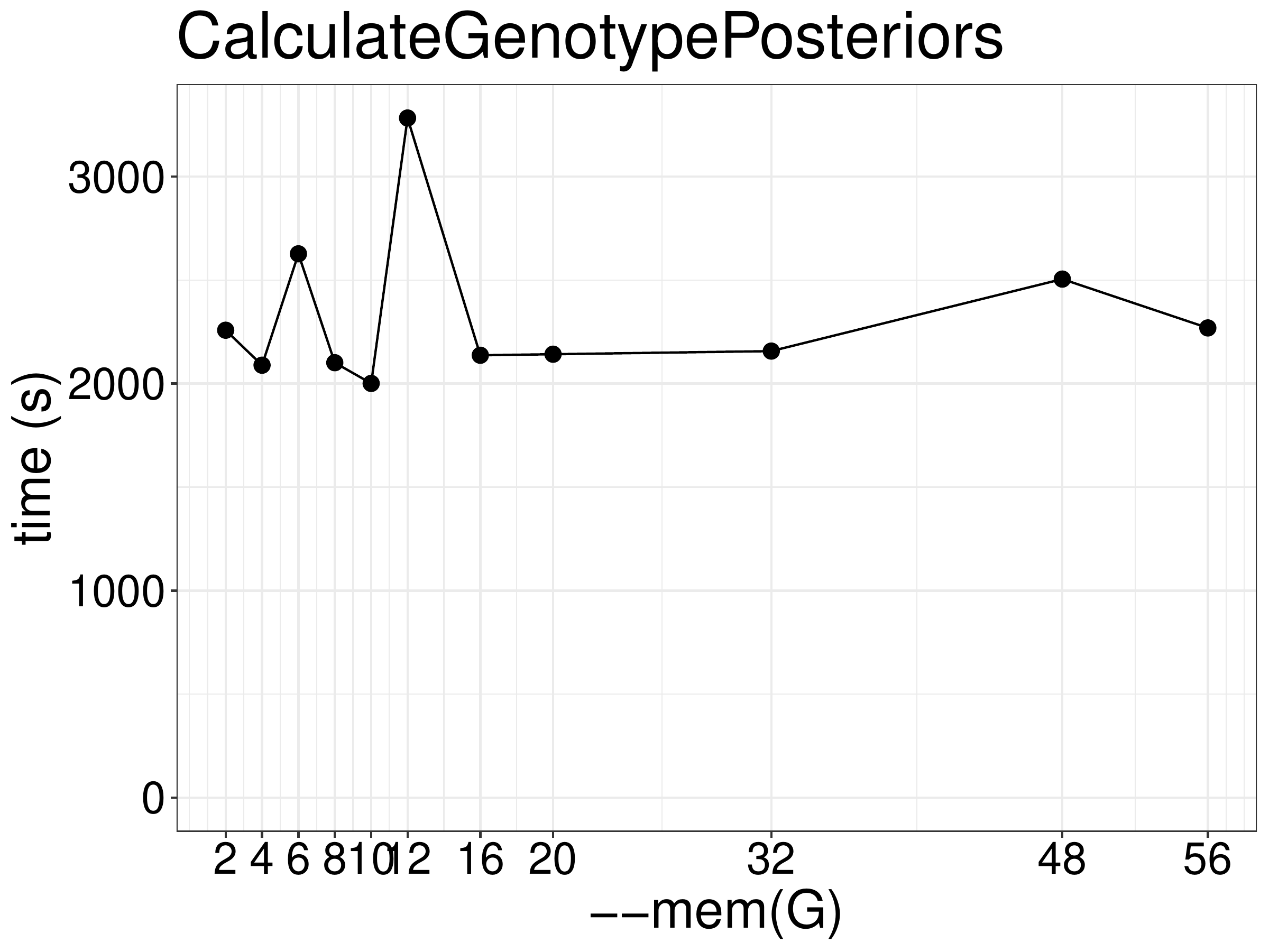 Runtime of CalculateGenotypePosteriors as a function of the number of threads