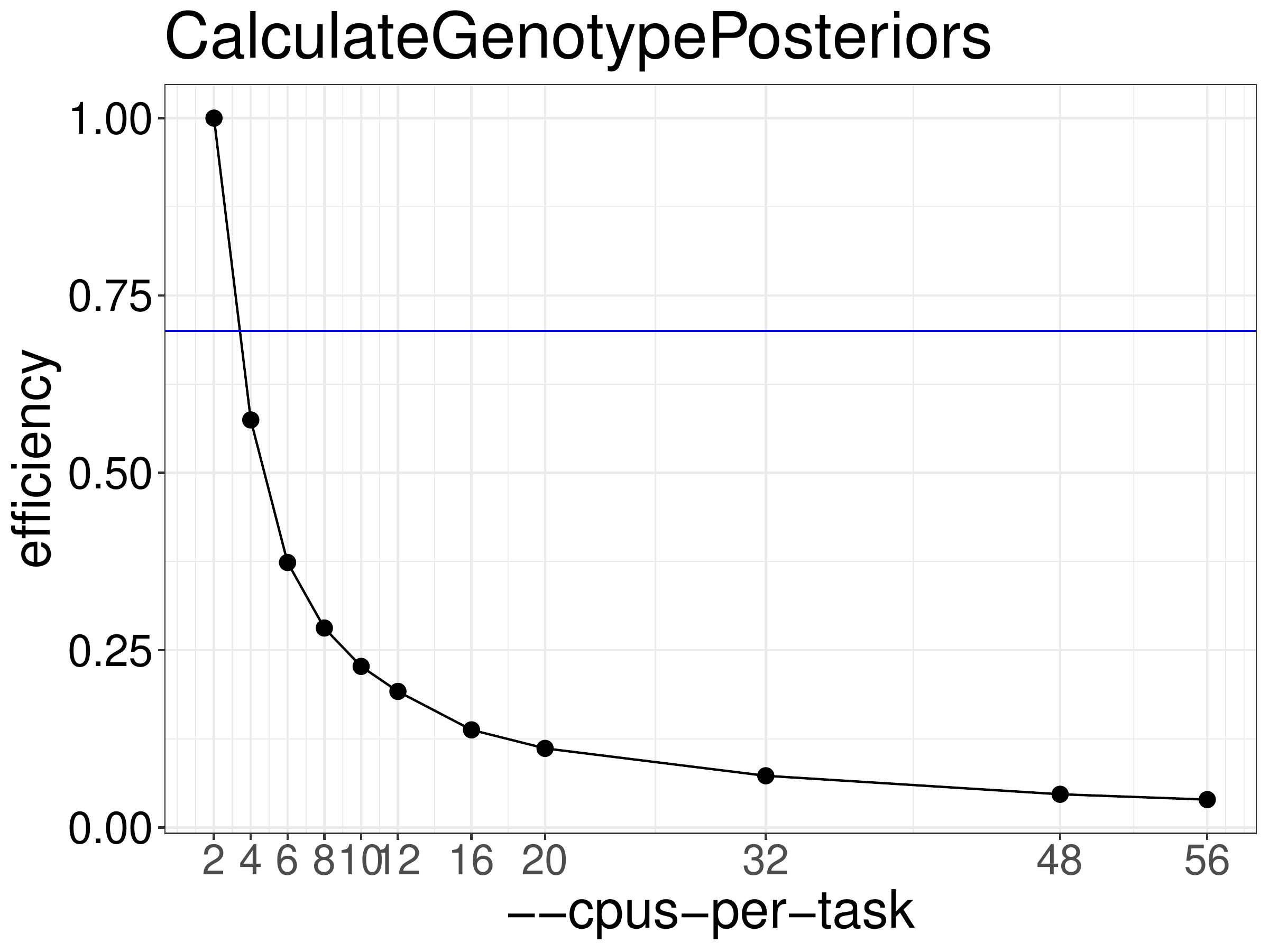 Efficiency of CalculateGenotypePosteriors as a function of the number of threads